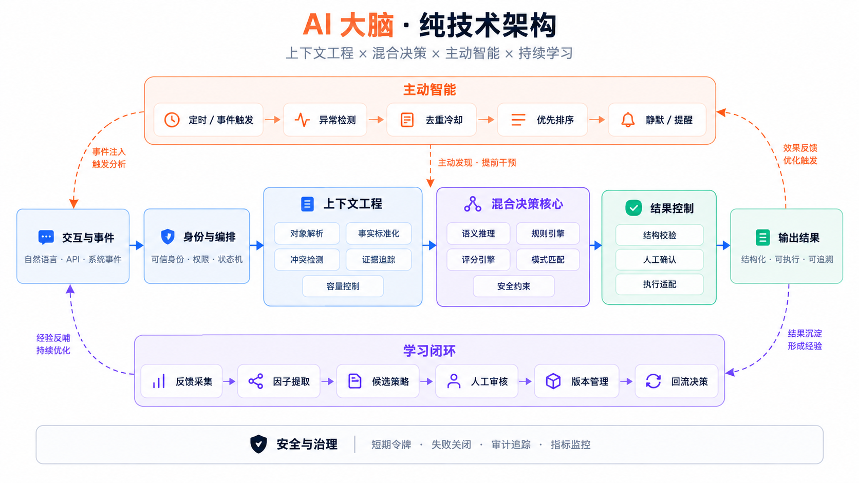 AI大脑·纯技术架构图：主动智能触发 + 交互事件 + 身份编排 + 上下文工程 + 混合决策核心 + 结果控制 + 学习闭环 + 安全治理